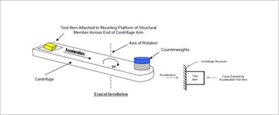 Principle of Centrifugal Acceleration